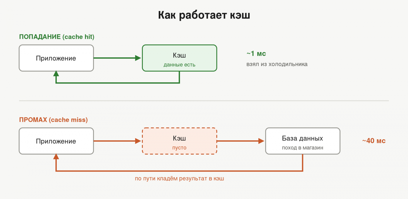 Кэш — это холодильник: TTL, инвалидация и cache stampede - 2